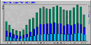 Webalizer stats graph